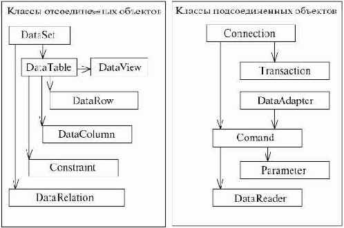 ADO .NET.  
